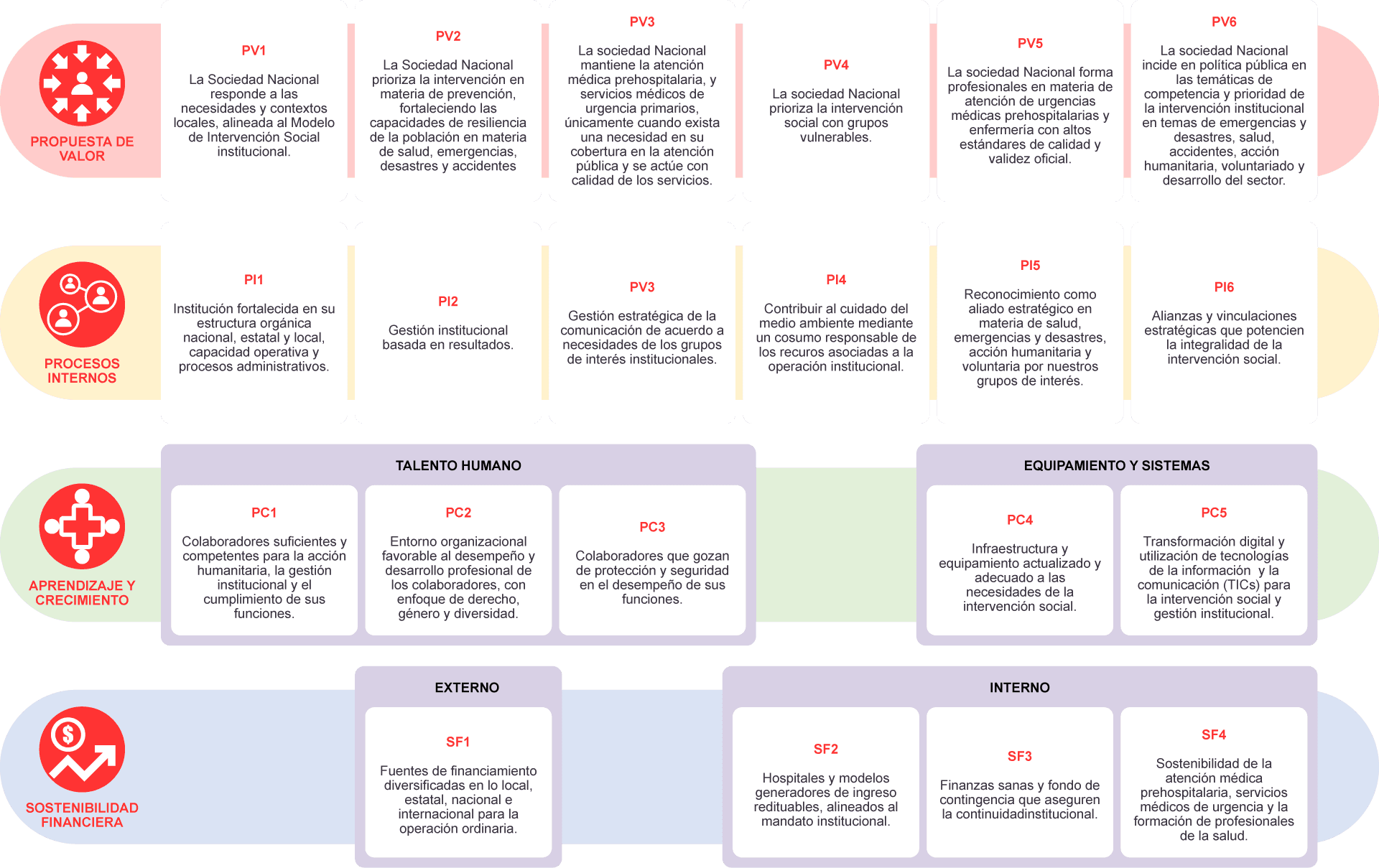 Esquema del Mapa Estratégico 2030